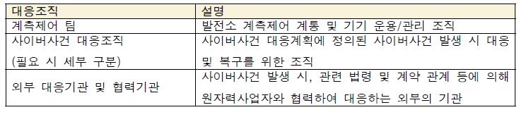 내/외부 대응조직 분석]