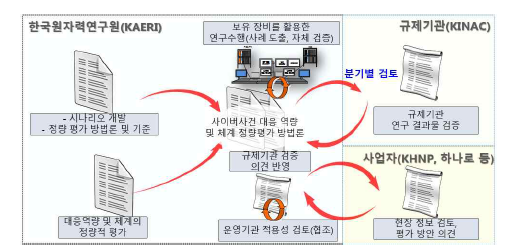 연구 개발 추진전략(규제 및 운영기관과의 협력 방안)