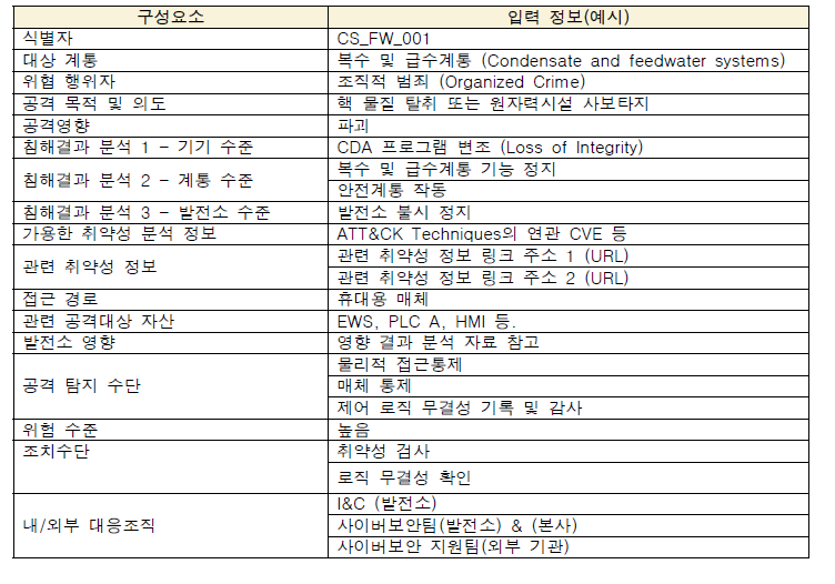 구성요소 입력양식 및 정보 입력 사례 도출