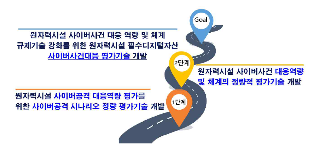 단계 및 최종 연구목표