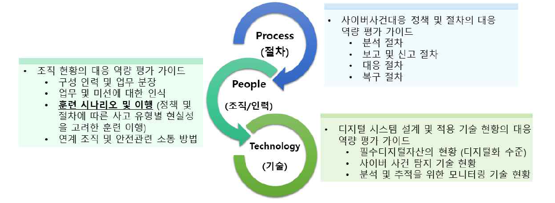 시나리오 정량적 평가 방법론 및 평가기준 개발을 위한 정량화 요소(안)