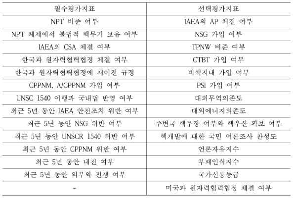 원자력 관련 수출에 따른 핵확산 위험도 평가 지표.