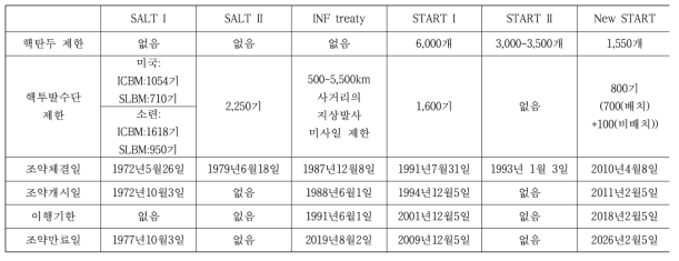 미국과 러시아 (구소련) 간의 주요 핵군축 양자 협약의 역사