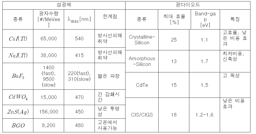 검출부 관련 섬광체 및 광다이오드 종류 및 특징