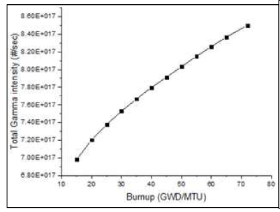 연소도 변화에 따른 감마선세기 변화