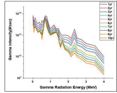 냉각기간 변화에 따른 감마선 스펙트럼 변화