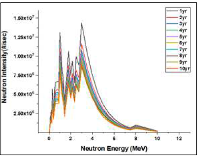 냉각기간 변화에 따른 중성자 스펙트럼 변화