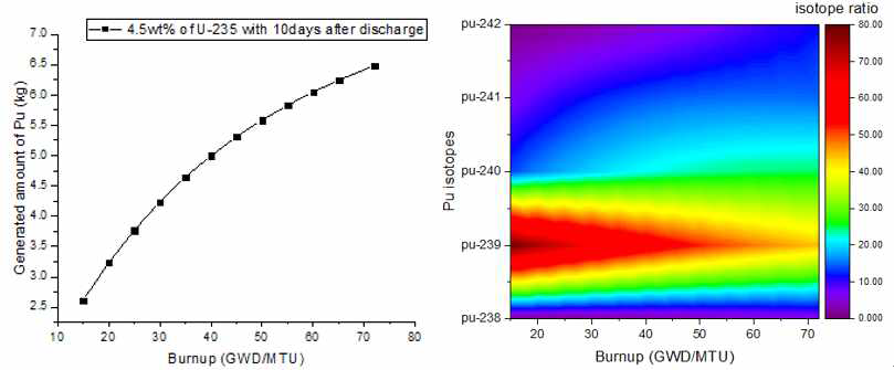 연소도 변화에 따른 주요 플루토늄 발생량 및 동위 원소 비율