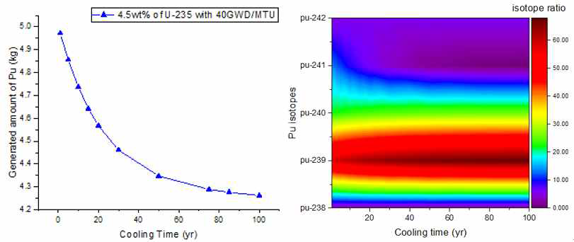 냉각기간 변화에 따른 주요 플루토늄 발생량 및 동위 원소 비율