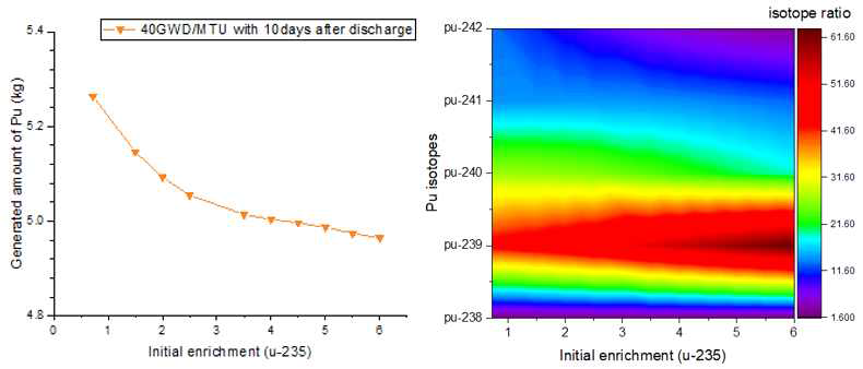 초기 농축도 변화에 따른 주요 플루토늄 발생량 및 동위 원소 비율