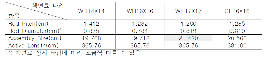 국내 핵연료집합체 제원