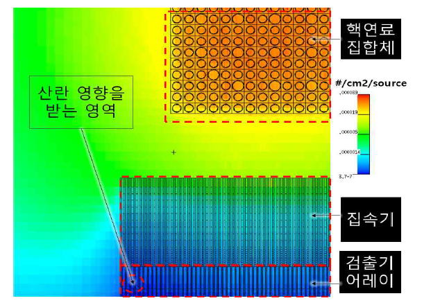 측면 차폐가 없는 모델의 감마선속 분포