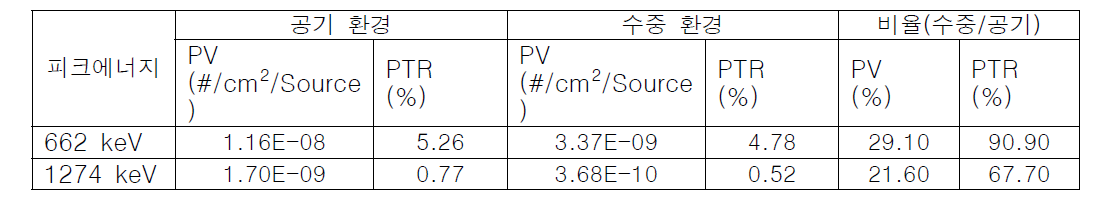 공기 및 수중 환경에서 662 keV와 1274 keV 감마선의 PV와 PTR