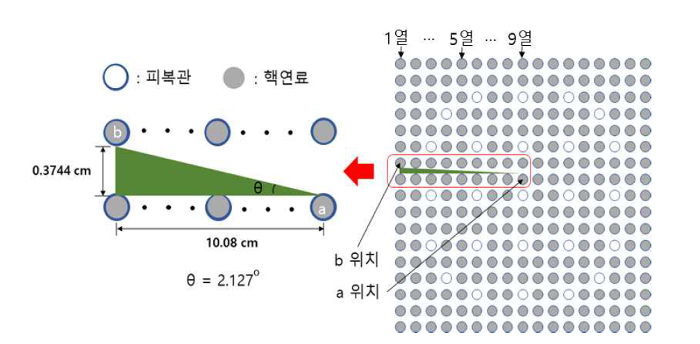 중심에 위치하는 핵연료봉에서 발생한 감마선이 다른 핵연료봉에 간섭받지않고 검출시스템에 들어갈 수 있는 각도에 대한 도식도