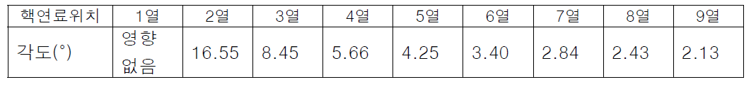 각 열의 핵연료봉에서 발생한 감마선이 다른 핵연료봉과 산란 없이 검출시스템에 감마선을 전달할 수 있는 각도