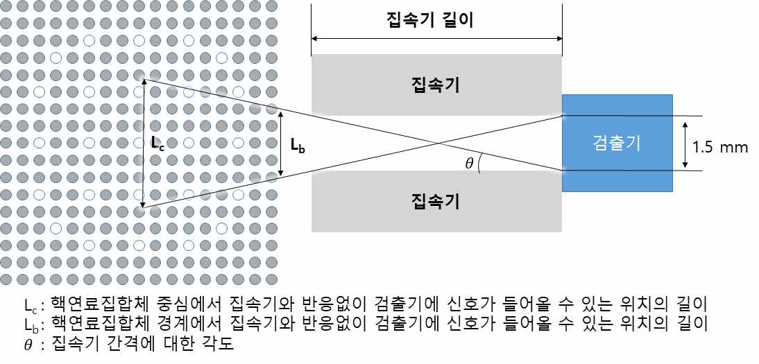 검출기에 집속기와 반응 없이 감마선이 들어오기 위한 각도 및 길이에 대한 도식도