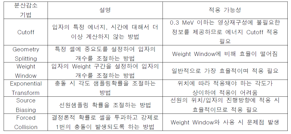 MCNP코드에서 사용되는 주요 분산감소 기법 및 적용 가능성