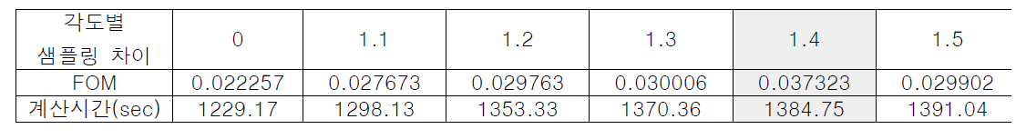 각도별 선원 샘플링 확률 변화에 따른 FOM 값