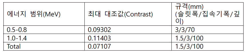 에너지 범위에 따른 최대 대조값 및 해당 규격