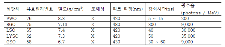 선정된 섬광체 후보군과 물질적 특성