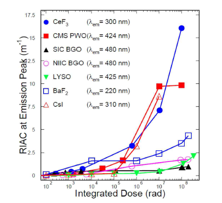 여러 섬광체들의 총 누적선량에 따른 피크 파장대에서의 방사선유도 흡수계수 변화