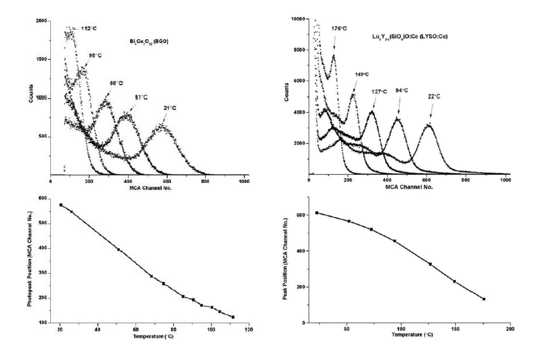 BGO(좌)와 LYSO(우)의 온도 변화에 따른 펄스 파고 스펙트럼 변화