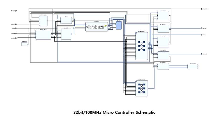 32bit micro controller 설계 블록도