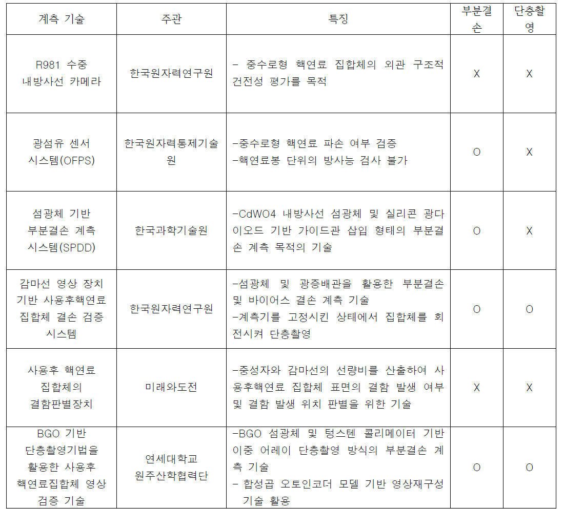 국내 사용후 핵연료 대상 비파괴 기술