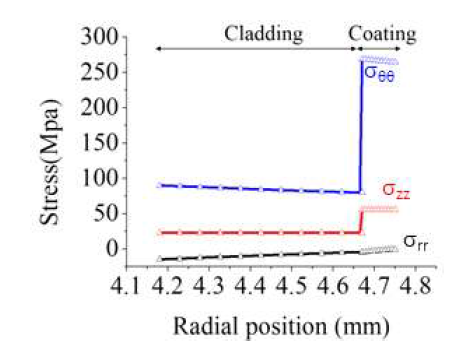 코팅 피복관 내부 응력 분포