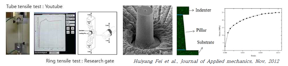 Bulk 인장시험을 통한 탄성계수 측정 (좌), 국부 Micro-Pillar를 이용한 탄성계수 측정 (우)