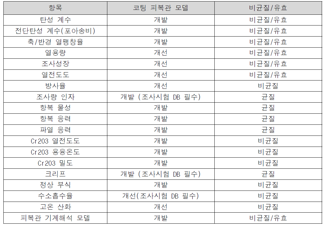 ATF 코팅 피복관 전산모델 개발 안