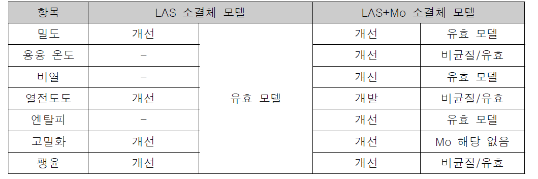 ATF 첨가물 소결체 전산모델 개발 안