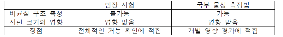 노심 코드 ATF 전산모델 개발 안