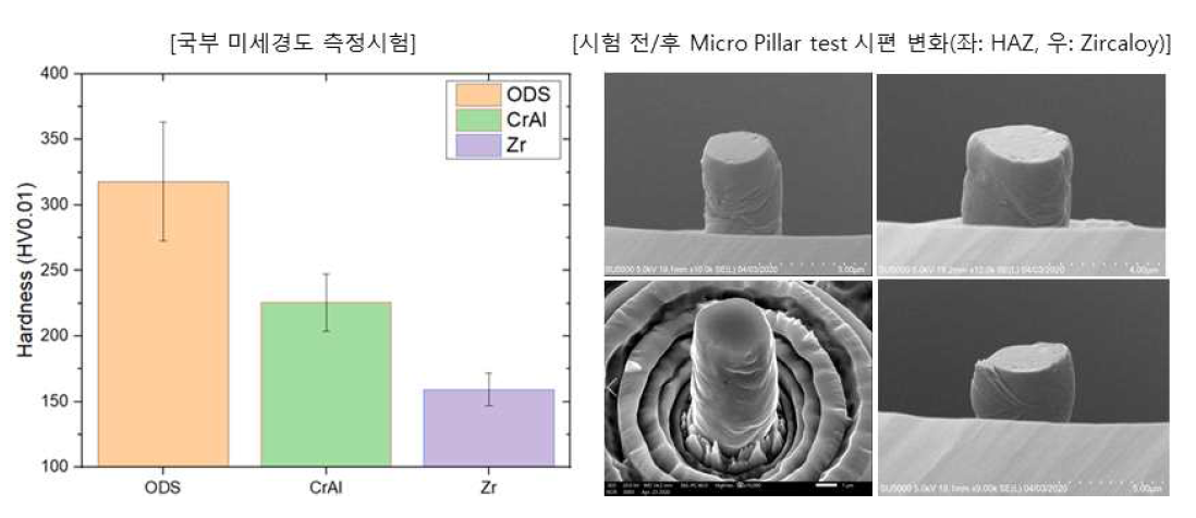 미세경도 측정법을 이용한 경도 측정 (좌) Micro Pillar 시험 시편 (우)