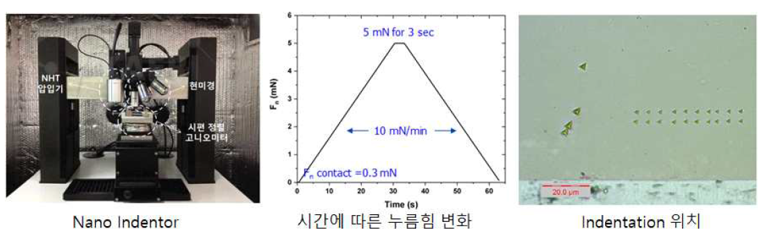 Nano indentation 측정법 및 코팅피복관 시험 시편