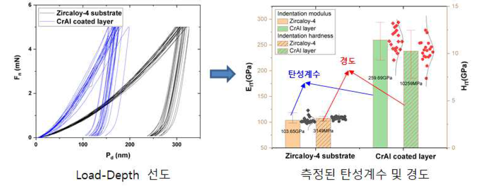 Nano indentation을 이용한 코팅피복관 탄성계수 및 경도측정 결과