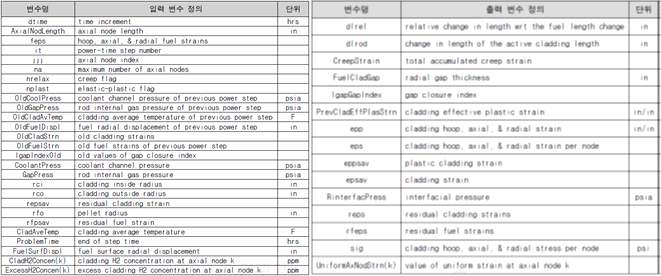 코팅피복관 기계해석 모델 설계 시 사용된 주요 변수 list