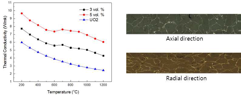 Mo 함량에 따른 ATF 소결체 열전도도 변화(좌)와 방향 의존성(우)