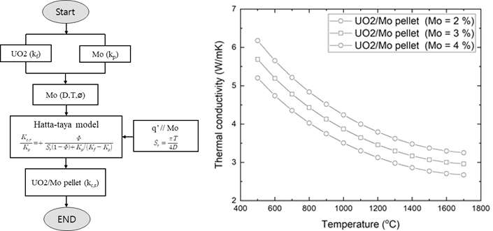 ATF 소결체 비균질 열전도도 모델 계산 흐름도 및 Mo 함량에 따른 열전도도 변화