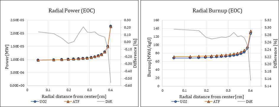 80 MWd/kgU에서 ATF와 기존 핵연료의 반경방향 출력 분포(좌)와 연소도 분포(우)
