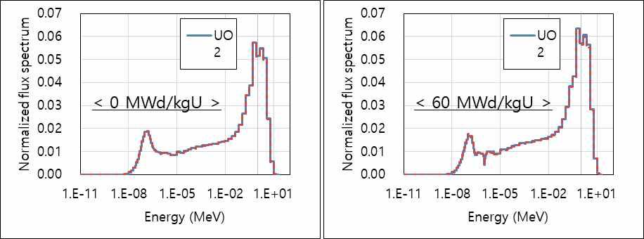 ATF와 기존 핵연료의 중상자 스펙트럼 분포
