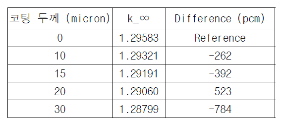 코팅 두께에 따른 k∞의 변화]