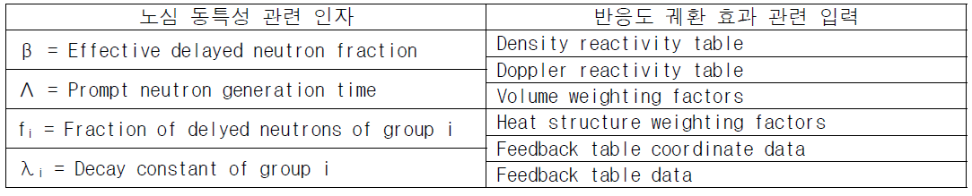 MARS-KS내 ATF 노심 특성 관련 주요 인자 및 입력