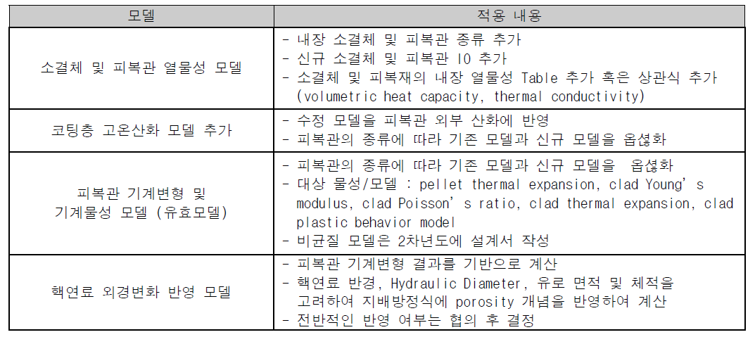 ATF 적용을 위한 개선안 설계