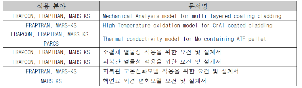 1차년도 발간된 주요 전산모델 QA 문서