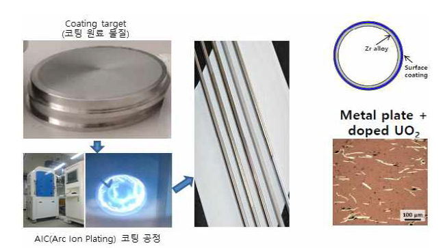 국내 유력 상용화 ATF 코팅피복관 및 소결체