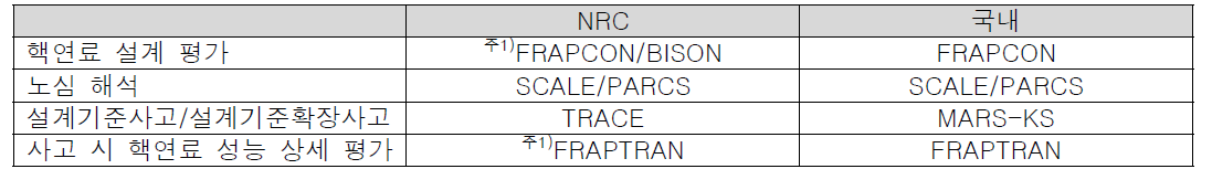 NRC와 국내 규제코드 체계 비교