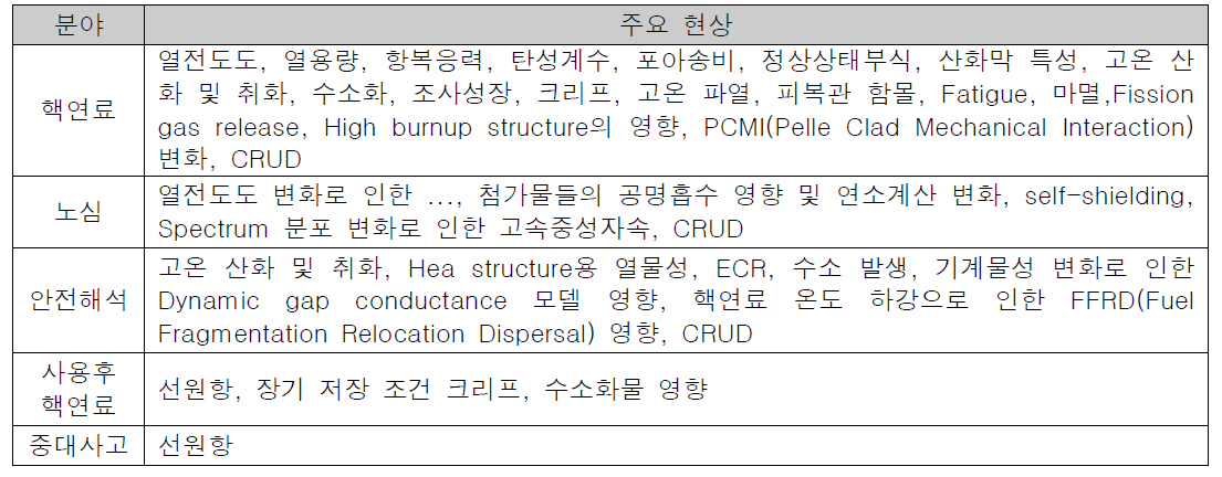 ATF 신소재 첨가로 인한 주요 검토 항목