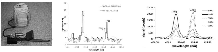 미국 Applied Research Associates에서 개발한 LIBS 장비(좌), 저분해능 분광기 이용 측정한 우라늄 스펙트럼(가은데), 고분해능 분광기 이용 측정한 에너지 스펙트럼(우)