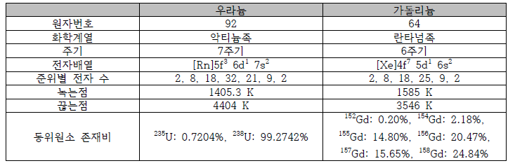 우라늄과 가돌리늄 성질 비교